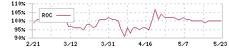 アメイズ(6076)のROC