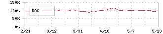 バリューＨＲ(6078)のROC