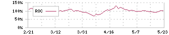 アライドアーキテクツ(6081)のROC