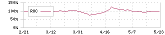 ＥＲＩホールディングス(6083)のROC