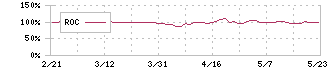 シンメンテホールディングス(6086)のROC