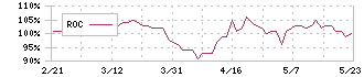 アビスト(6087)のROC