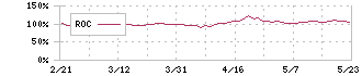 シグマクシス・ホールディングス(6088)のROC