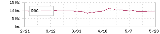 ウィルグループ(6089)のROC