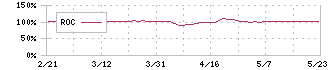 ウエスコホールディングス(6091)のROC