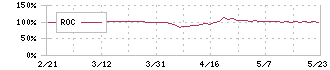 エンバイオ・ホールディングス(6092)のROC