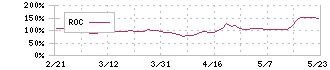 メドピア(6095)のROC