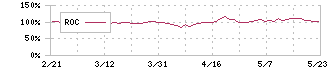 エラン(6099)のROC