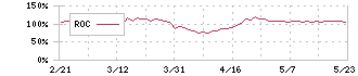 ツガミ(6101)のROC