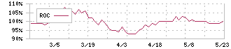 旭精機工業(6111)のROC