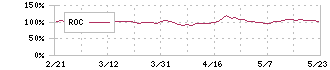 アイダエンジニアリング(6118)のROC