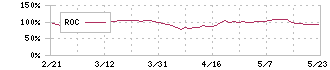 旭ダイヤモンド工業(6140)のROC