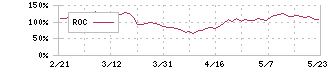 ＤＭＧ森精機(6141)のROC