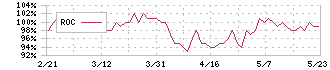 富士精工(6142)のROC