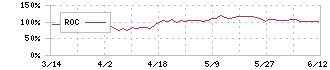 ソディック(6143)のROC