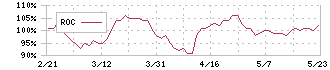 西部電機(6144)のROC