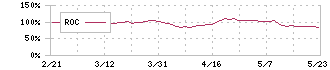 ＮＩＴＴＯＫＵ(6145)のROC