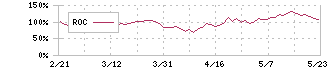 ディスコ(6146)のROC