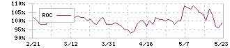 高松機械工業(6155)のROC