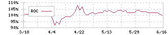 エーワン精密(6156)のROC