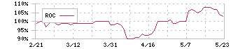 エスティック(6161)のROC