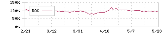 中村超硬(6166)のROC