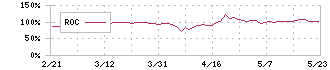 ブランジスタ(6176)のROC