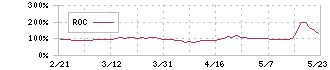 ＡｐｐＢａｎｋ(6177)のROC