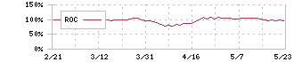 日本郵政(6178)のROC