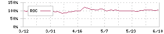 ＧＭＯメディア(6180)のROC