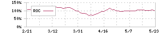 タメニー(6181)のROC