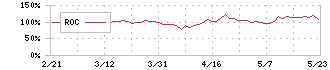 ＳＭＮ(6185)のROC