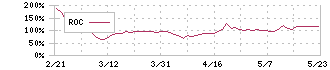 フェニックスバイオ(6190)のROC