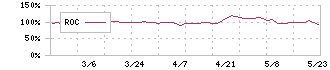 バーチャレクス・ホールディングス(6193)のROC
