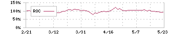 アトラエ(6194)のROC