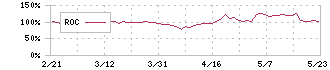 ストライク(6196)のROC