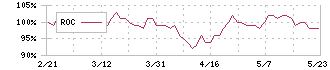 キャリア(6198)のROC