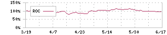 セラク(6199)のROC