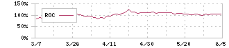 インソース(6200)のROC