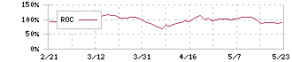 豊和工業(6203)のROC