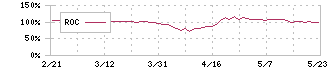 リケンＮＰＲ(6209)のROC