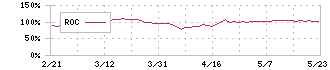 西部技研(6223)のROC