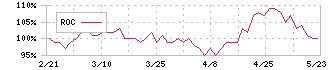 エコム(6225)のROC