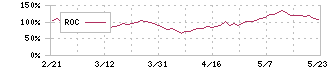 ＡＩメカテック(6227)のROC