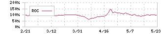 ジェイ・イー・ティ(6228)のROC