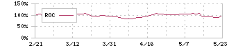 オーケーエム(6229)のROC