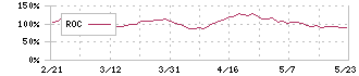 木村工機(6231)のROC