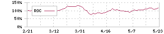 ＡＣＳＬ(6232)のROC