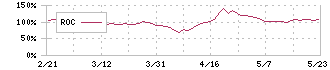 イワキ(6237)のROC