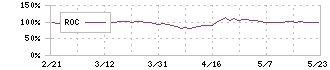 フリュー(6238)のROC